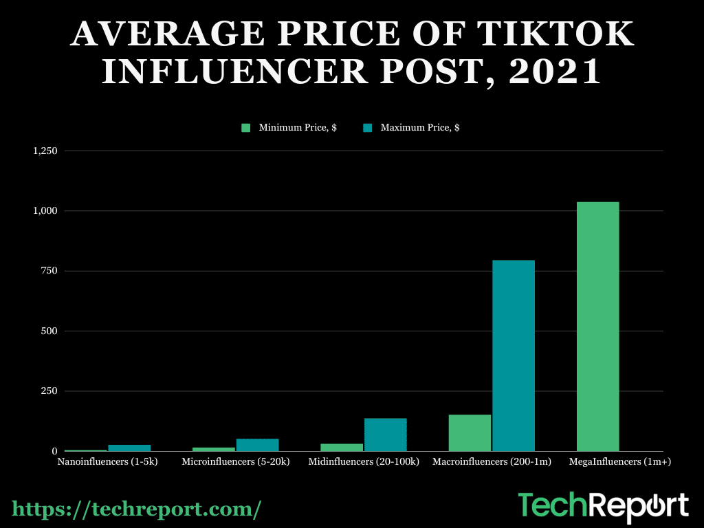average price of tiktok influencers