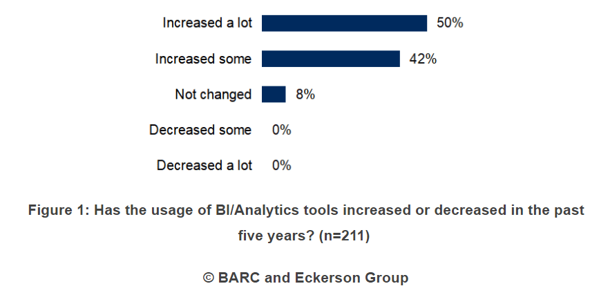 usage of BI/Analytics tools