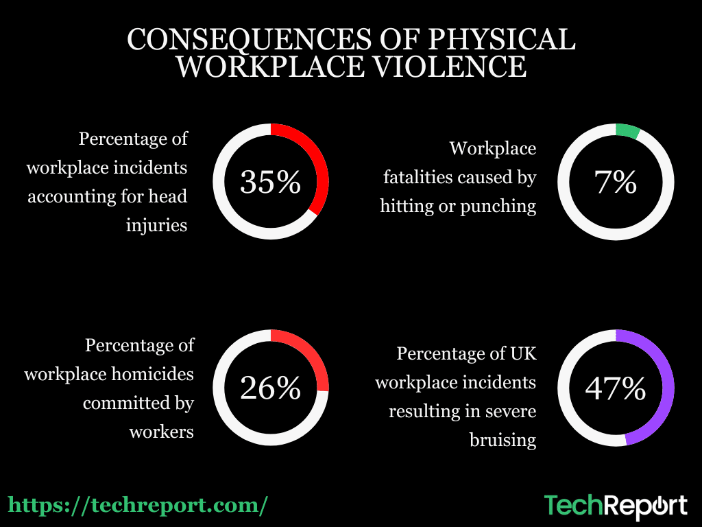CONSEQUENCES OF PHYSICAL WORKPLACE VIOLENCE