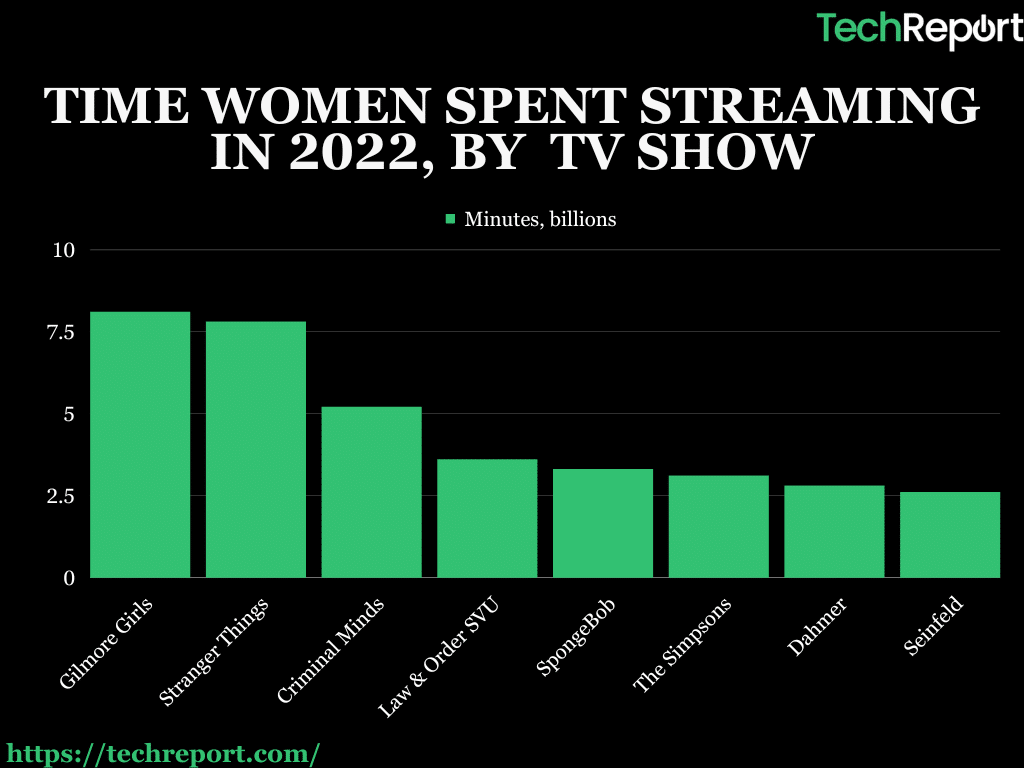 shows most watched by women 2022 stats