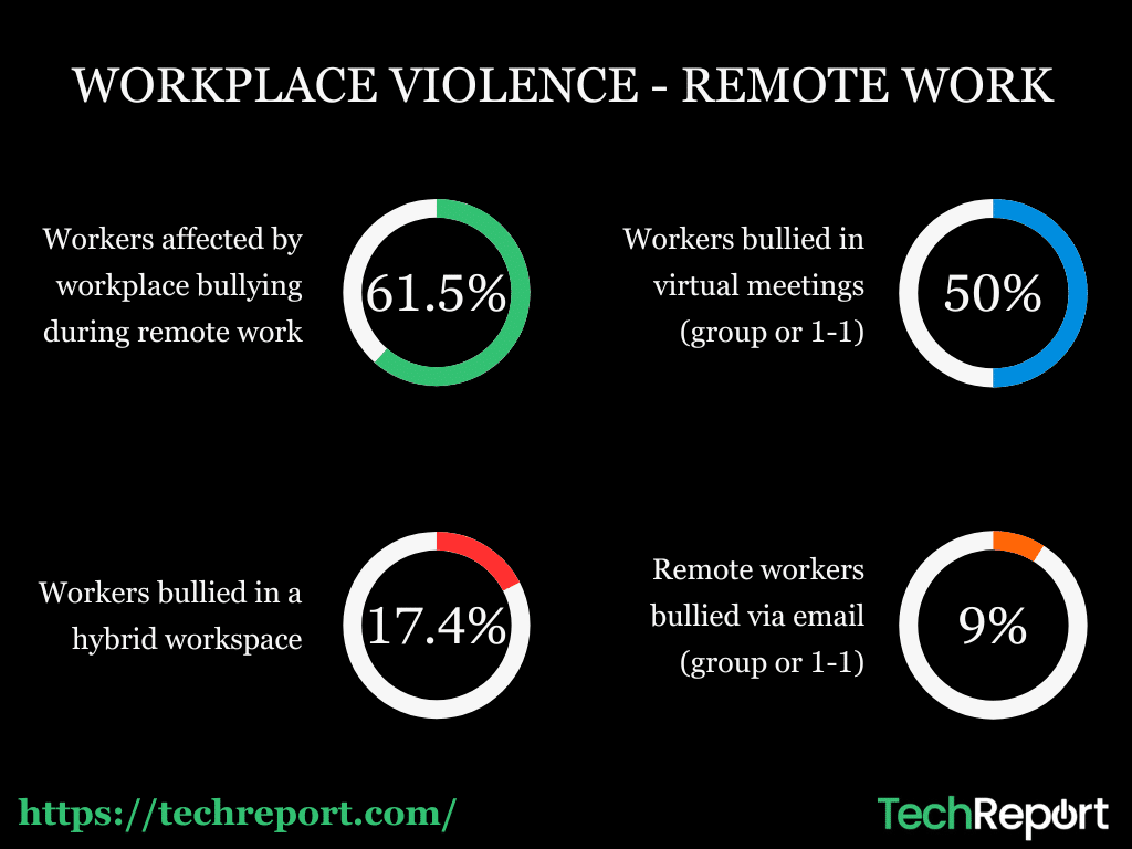 workplace violence remote work statistics