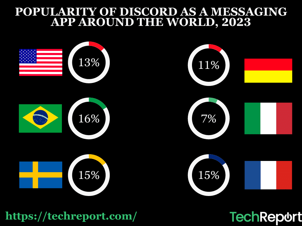 discord use as messenger around the world