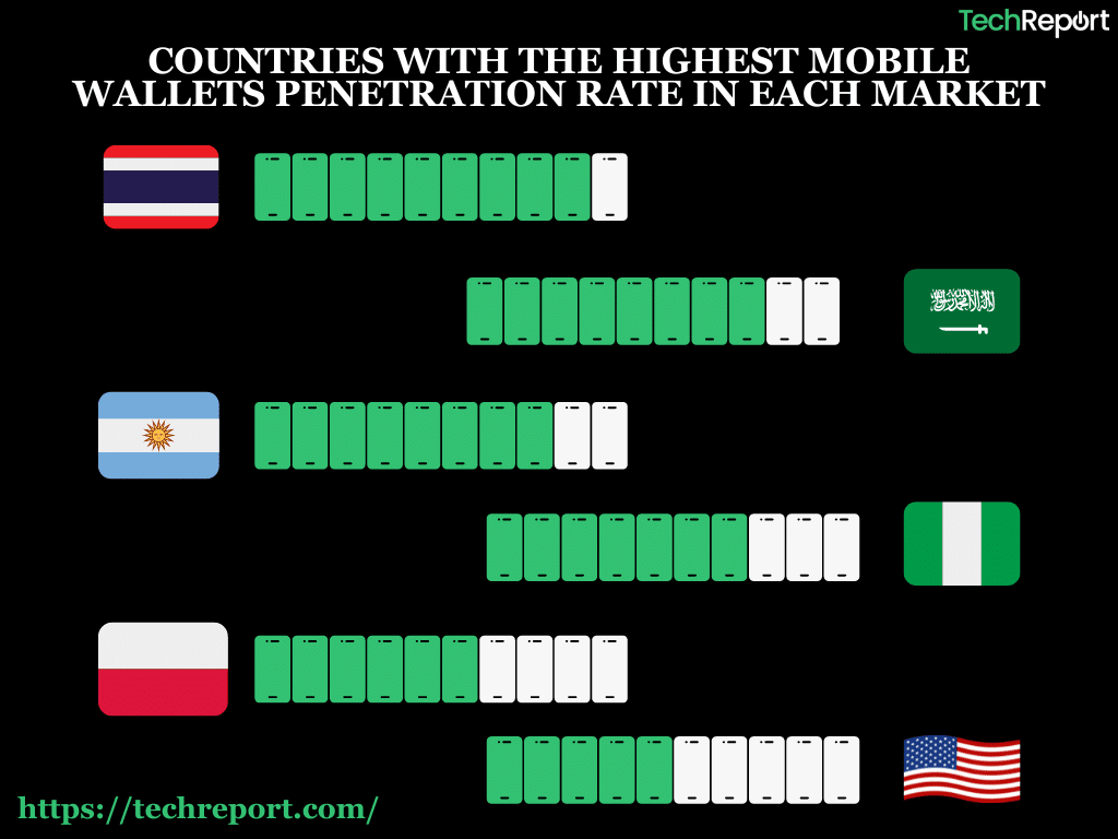 COUNTRIES WITH THE HIGHEST MOBILE WALLETS PENETRATION RATE IN EACH MARKET