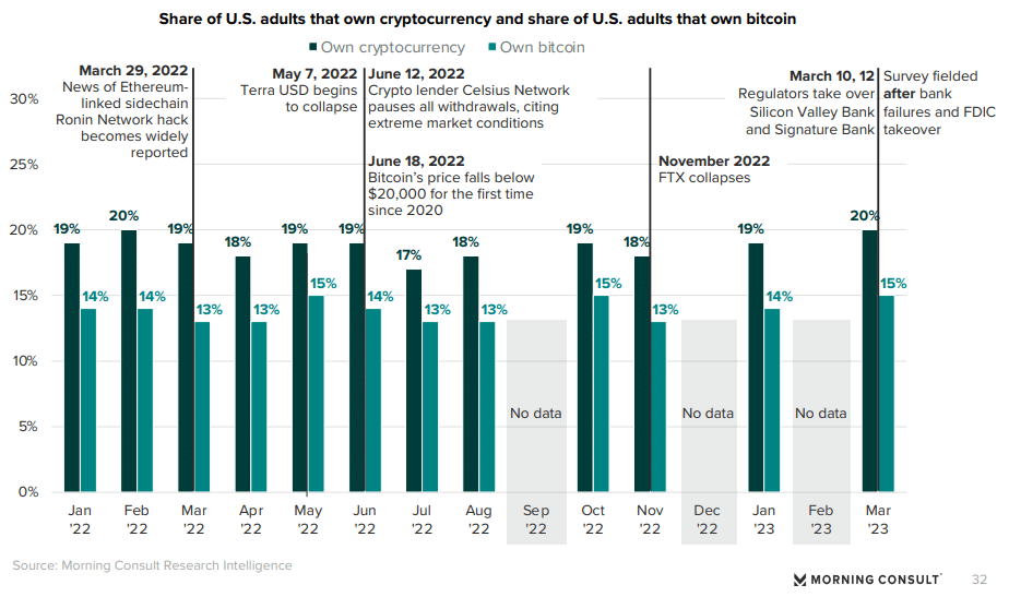 US adults with crypto