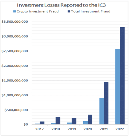 crypto investment losses 2022