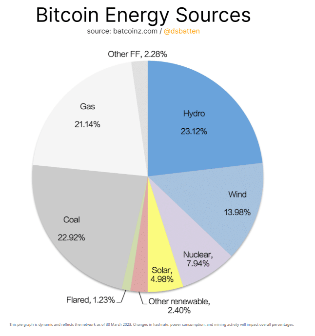 BTC energy sources