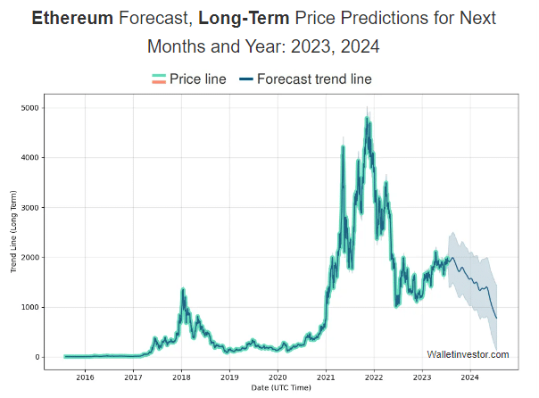 Ethereum Long-term price prediction