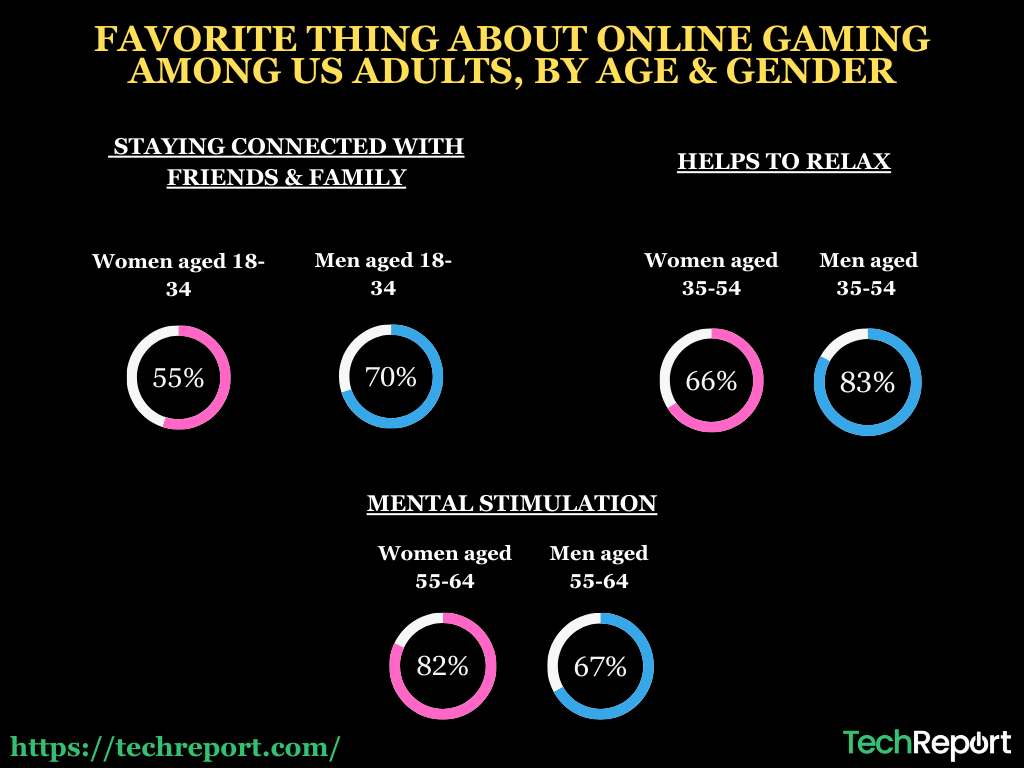 FAVORITE-THING-ABOUT-ONLINE-GAMING-AMONG-US-ADULTS-BY-AGE-GENDER