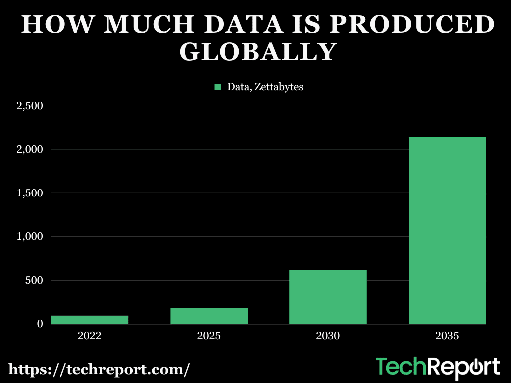 how much data produced globally