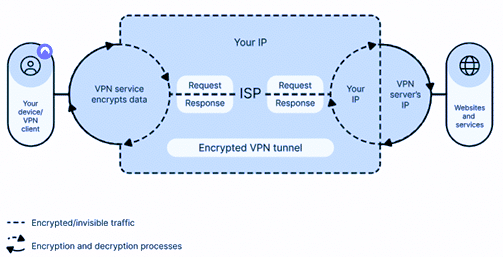  How a VPN creates a secure and encrypted internet connection