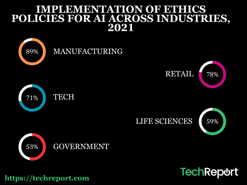 ai ethics policies implementation
