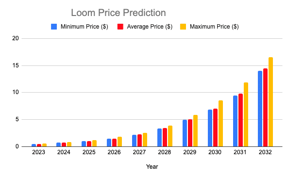 Loom Price Prediction 2023 - 2030