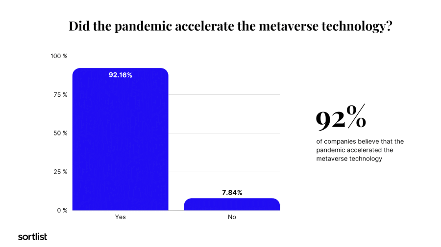 did pandemic accelerate technology