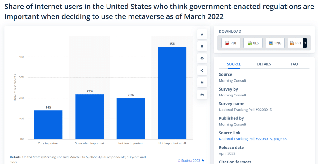 Share of internet users in the United States who think government-enacted regulations are important