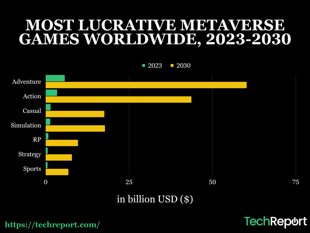 MOST LUCRATIVE METAVERSE GAMES WORLDWIDE 2023-2030