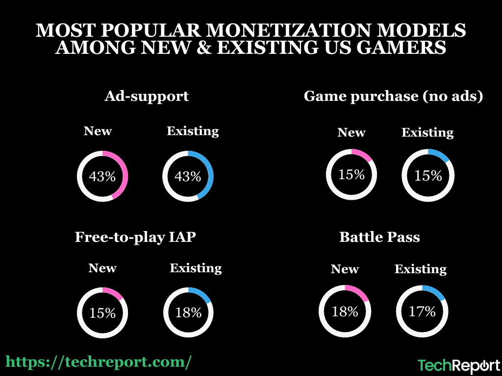 MOST-POPULAR-MONETIZATION-MODELS-AMONG-NEW-EXISTING-US-GAMERS