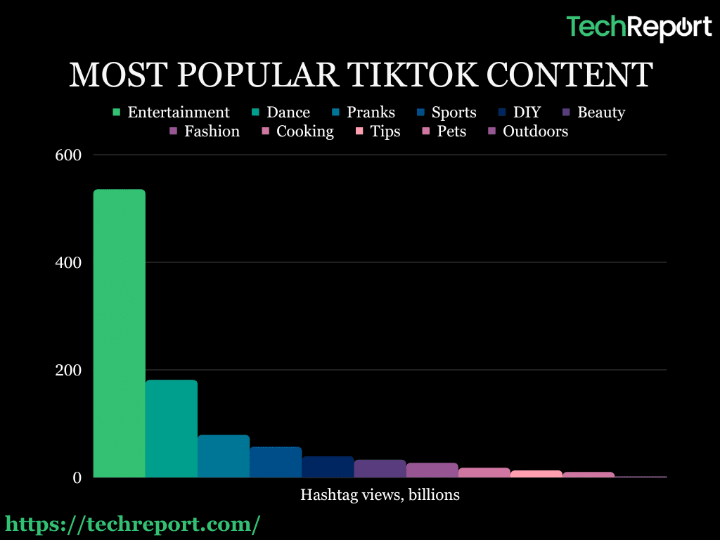 most popular tiktok content graph