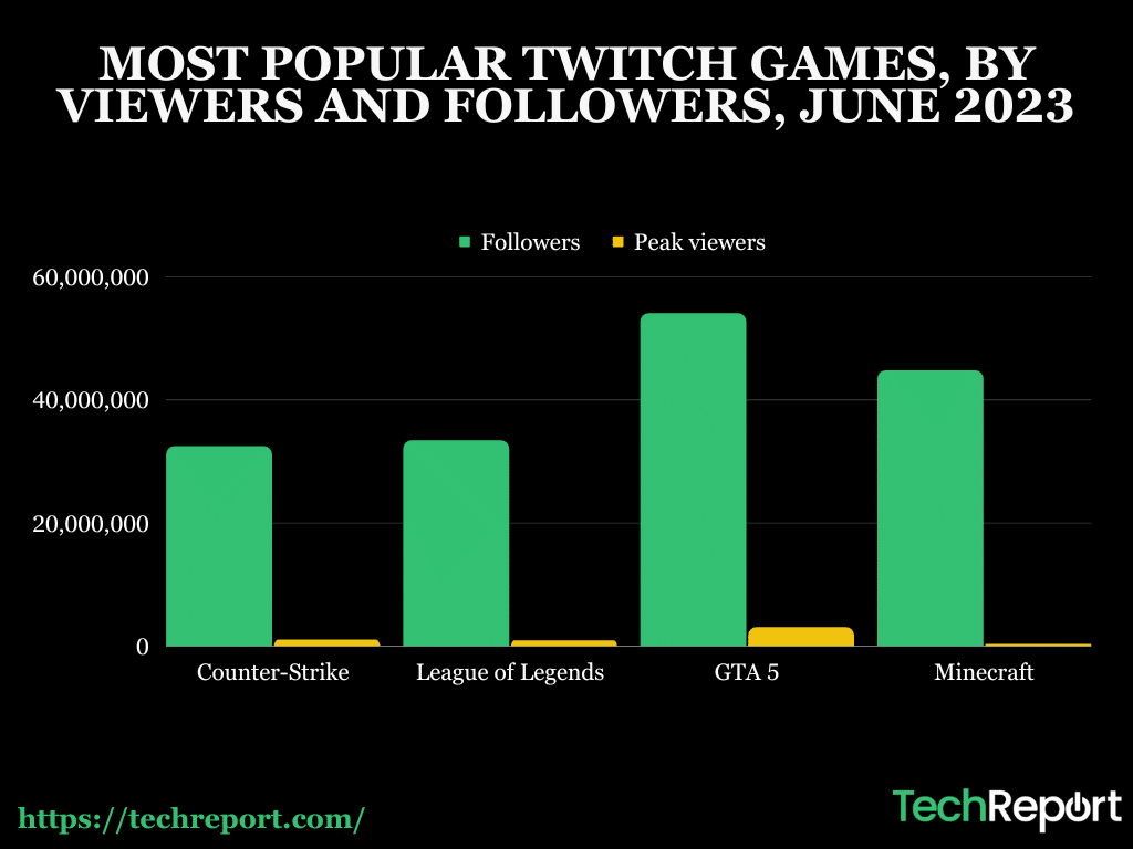 MOST-POPULAR-TWITCH-GAMES-BY-VIEWERS-AND-FOLLOWERS