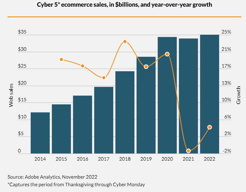 Cyber 5* ecommerce sales