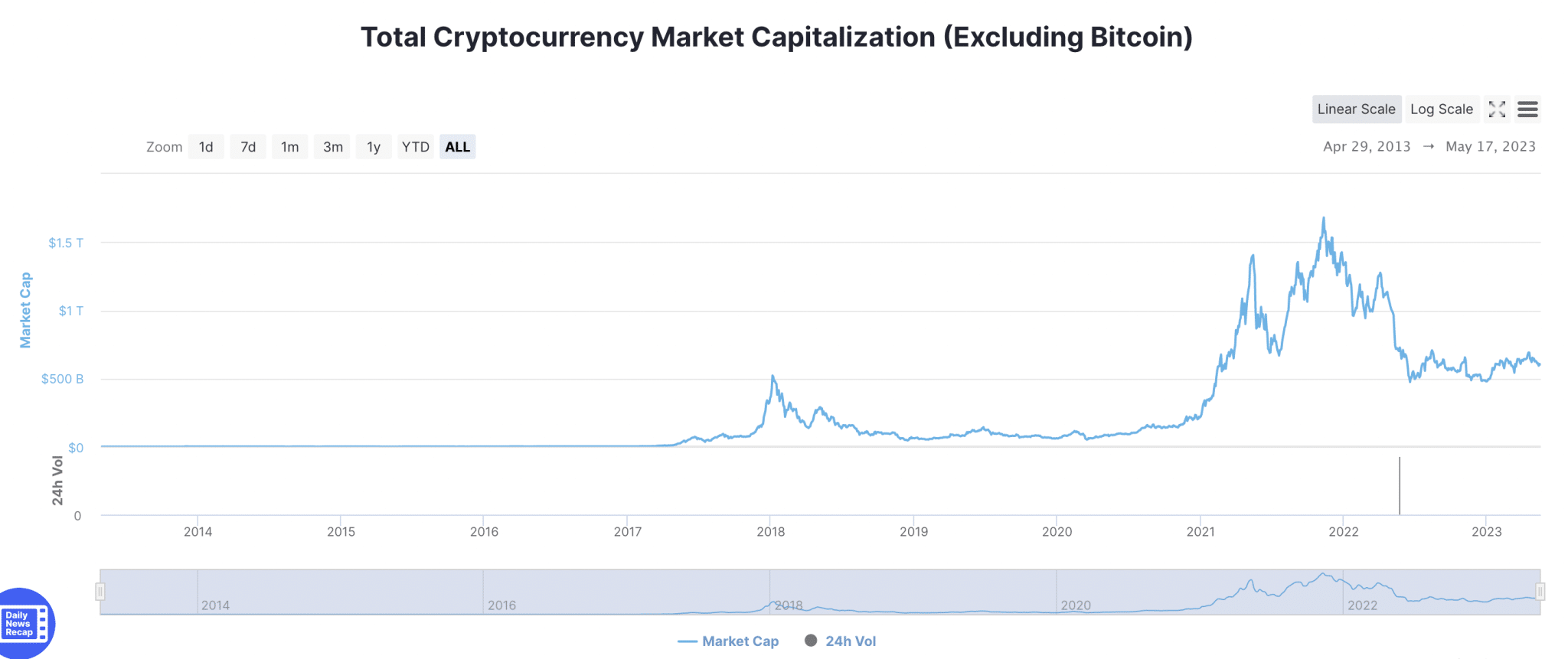Total Cryptocurrency Market Capitalization (Excluding Bitcoin)