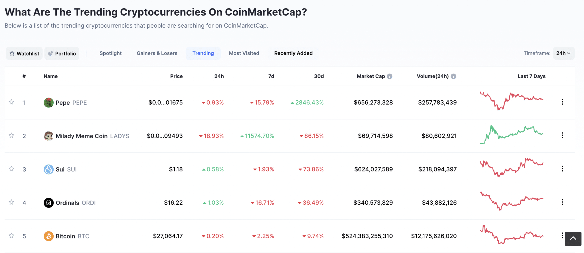 What Are The Trending Cryptocurrencies On CoinMarketCap?