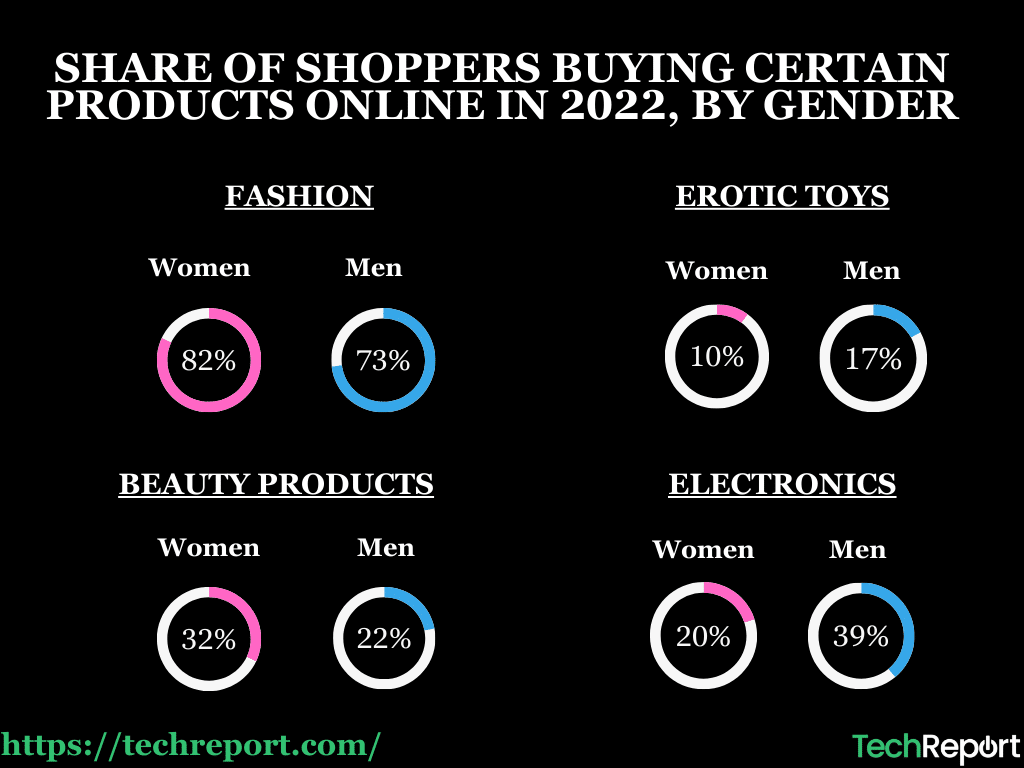 SHARE-OF-SHOPPERS-BUYING-CERTAIN-PRODUCTS-ONLINE-IN-2022-BY-GENDER.
