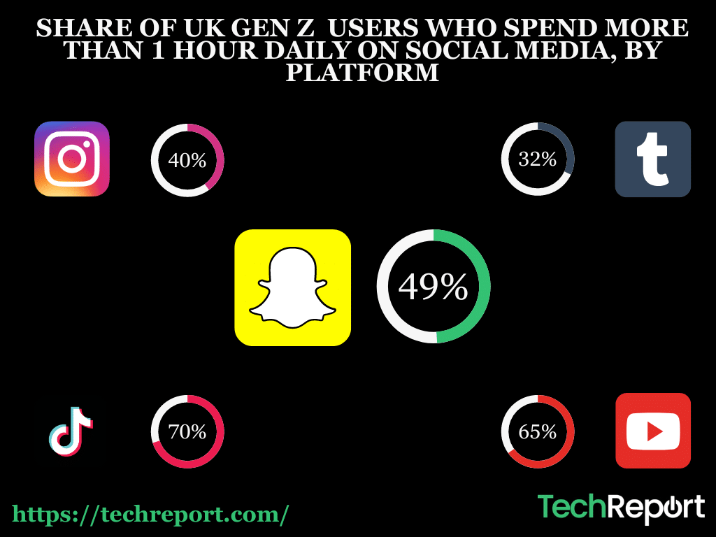 SHARE-OF-UK-GEN-Z-USERS-WHO-SPEND-MORE-THAN-1-HOUR-DAILY-ON-SOCIAL-MEDIA-BY-PLATFORM
