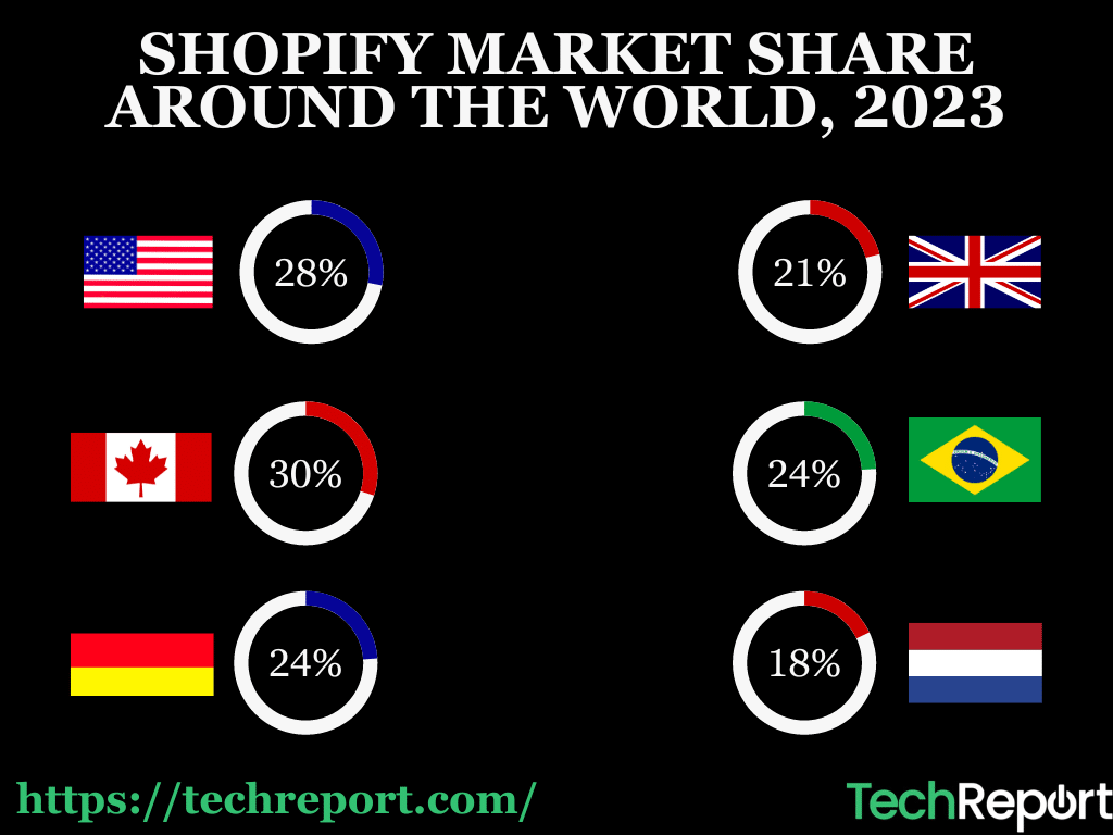 SHOPIFY-MARKET-SHARE-AROUND-THE-WORLD-2023