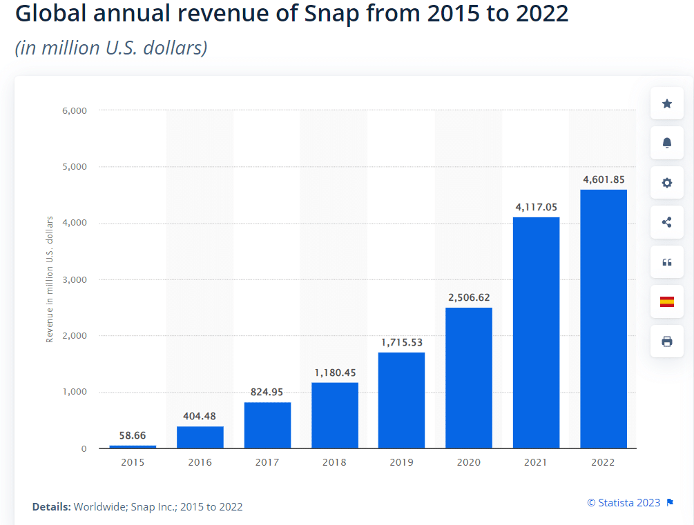 global snapchat revenue