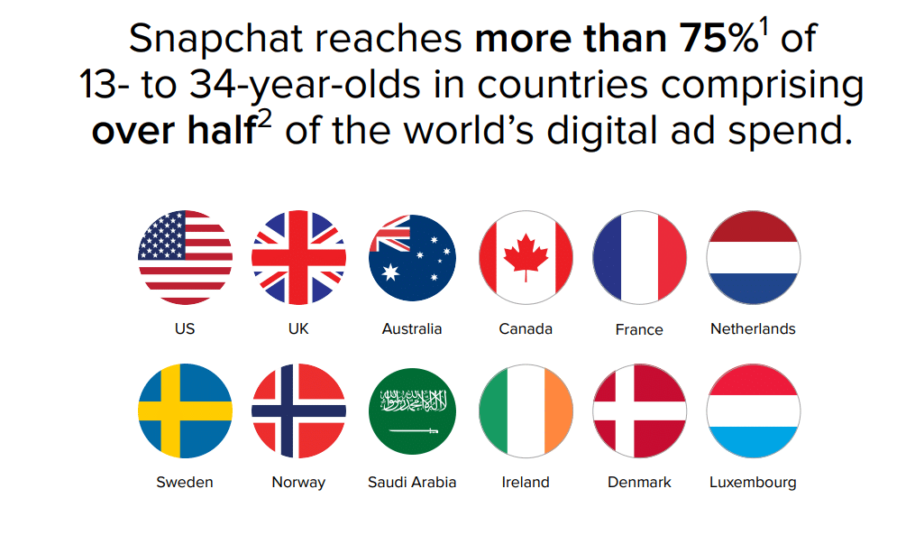 snapchat reach 13-34 year olds