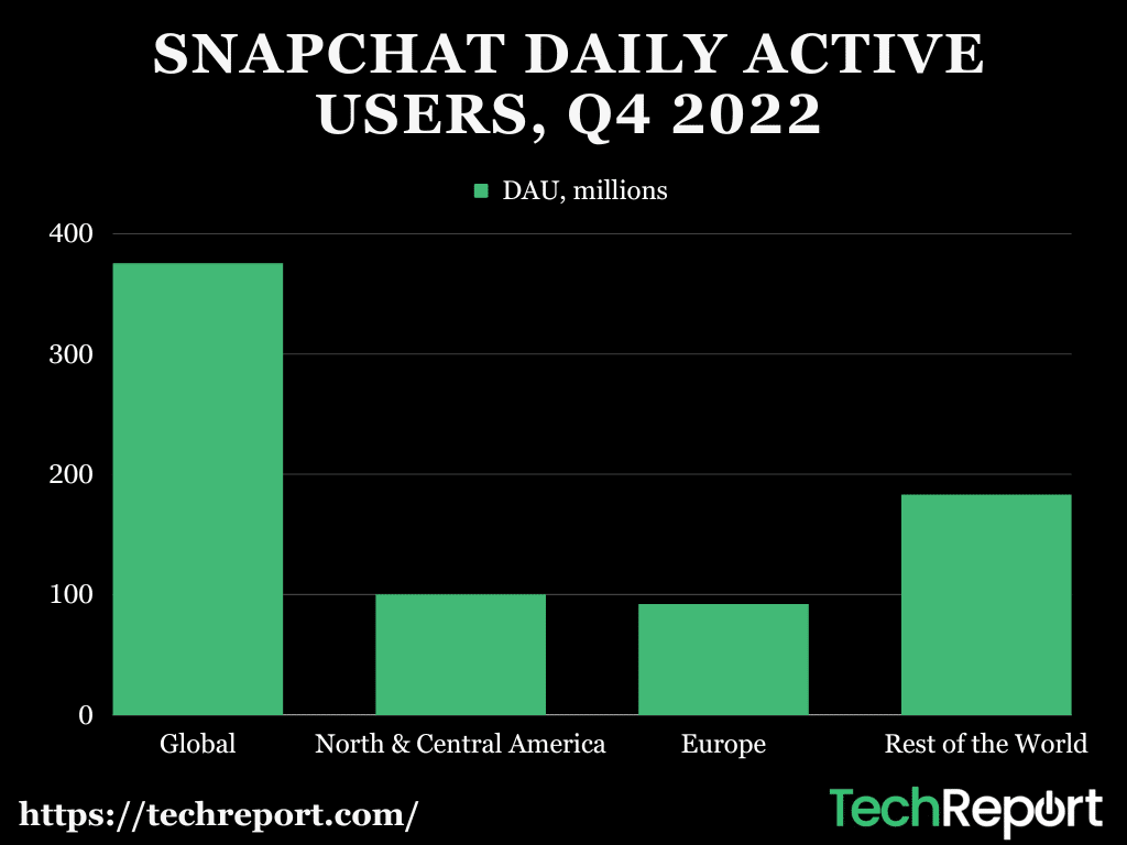 SNAPCHAT-DAILY-ACTIVE-USERS-Q4-2022.