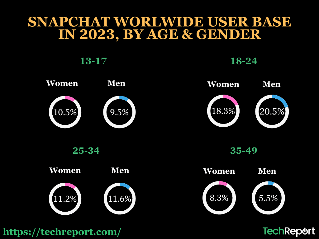 SNAPCHAT-WORLWIDE-USER-BASE-IN-2023-BY-AGE-GENDER