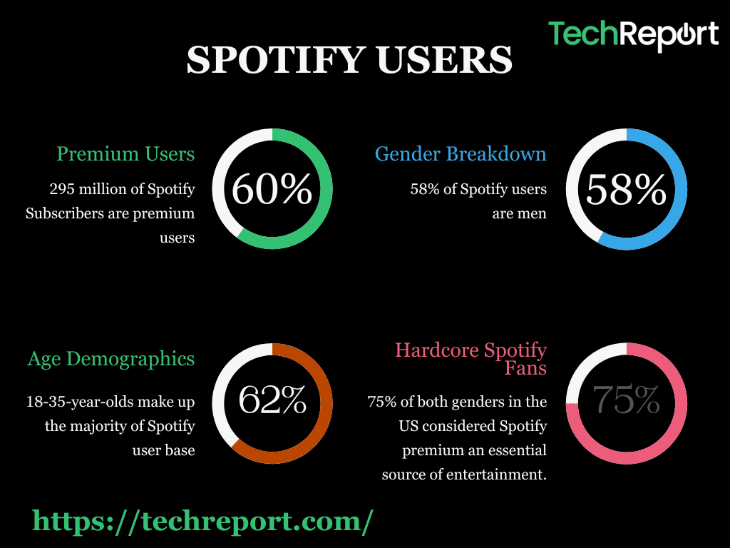 Spotify users