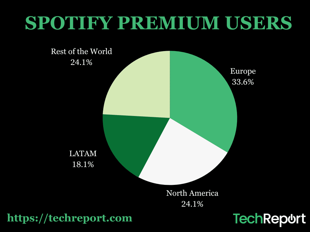 spotify premium users infographic