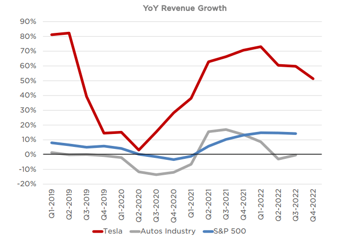 YoY revenue growth