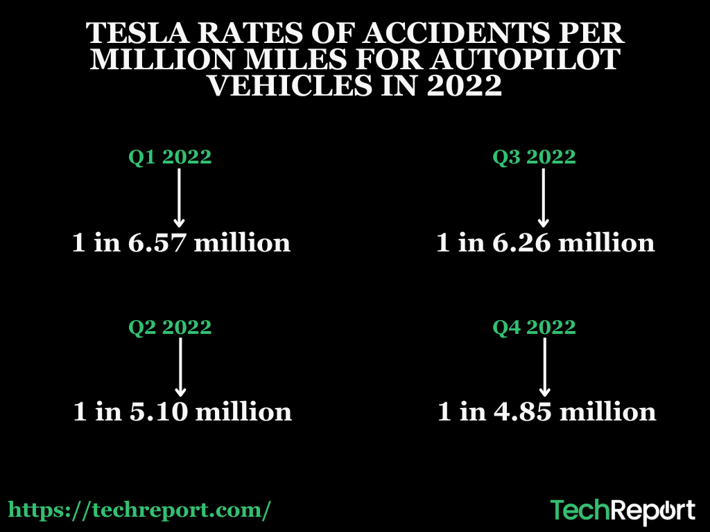 TESLA-RATES-OF-ACCIDENTS-PER-MILLION-MILES-FOR-AUTOPILOT-VEHICLES-IN-2022.