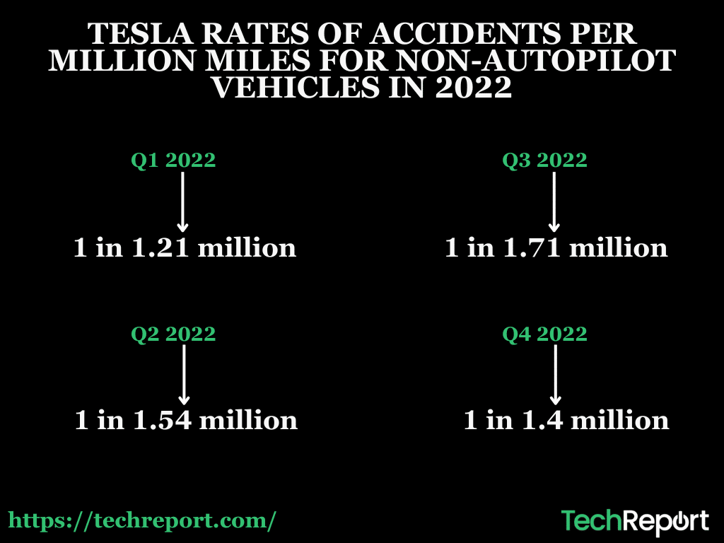 TESLA-RATES-OF-ACCIDENTS-PER-MILLION-MILES-FOR-NON-AUTOPILOT-VEHICLES-IN-2022.