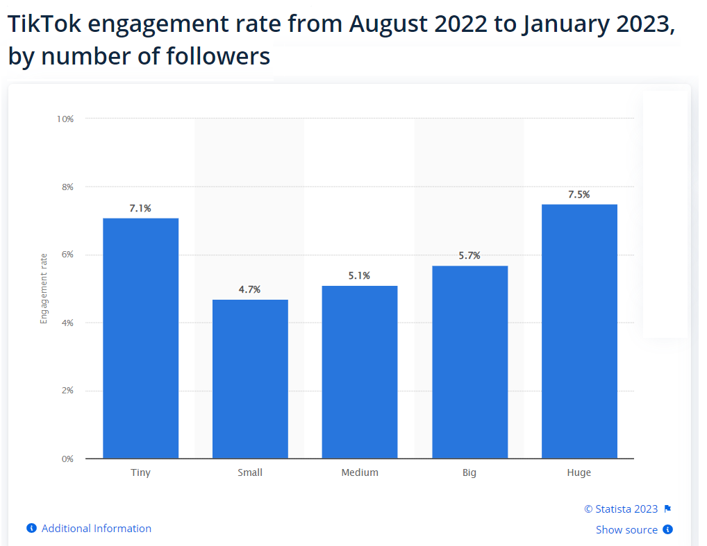 tiktok engagements graph