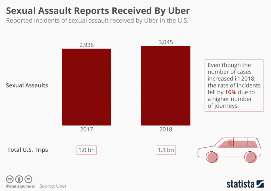 Sexual Assault Reports Received By Uber
