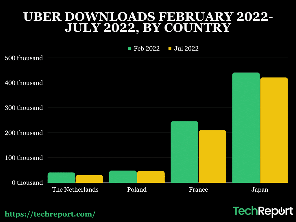 UBER-DOWNLOADS-FEBRUARY-2022-JULY-2022-BY-COUNTRY