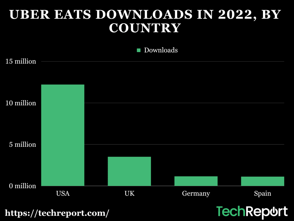UBER-EATS-DOWNLOADS-IN-2022-BY-COUNTRY.