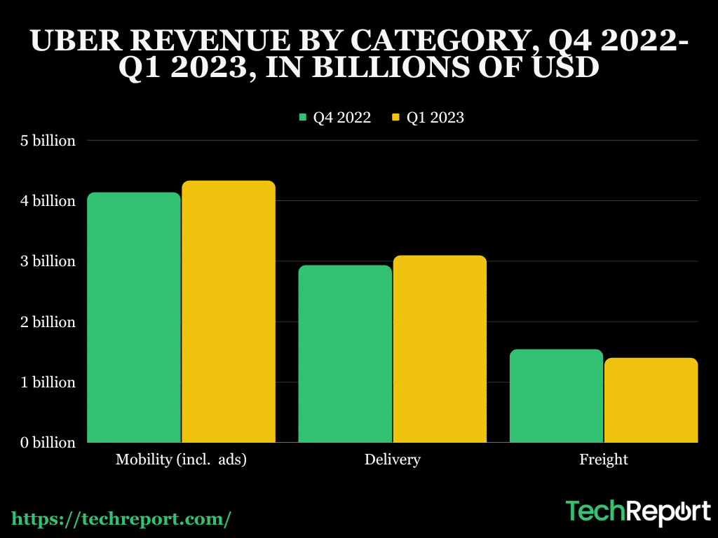 UBER-REVENUE-BY-CATEGORY-Q4-2022-Q1-2023-IN-BILLIONS-OF-USD.