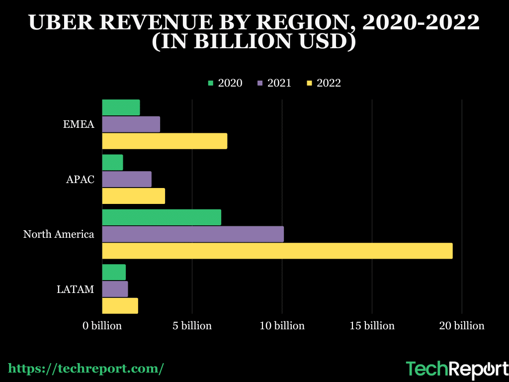 UBER-REVENUE-BY-REGION-2020-2022-IN-BILLION-USD