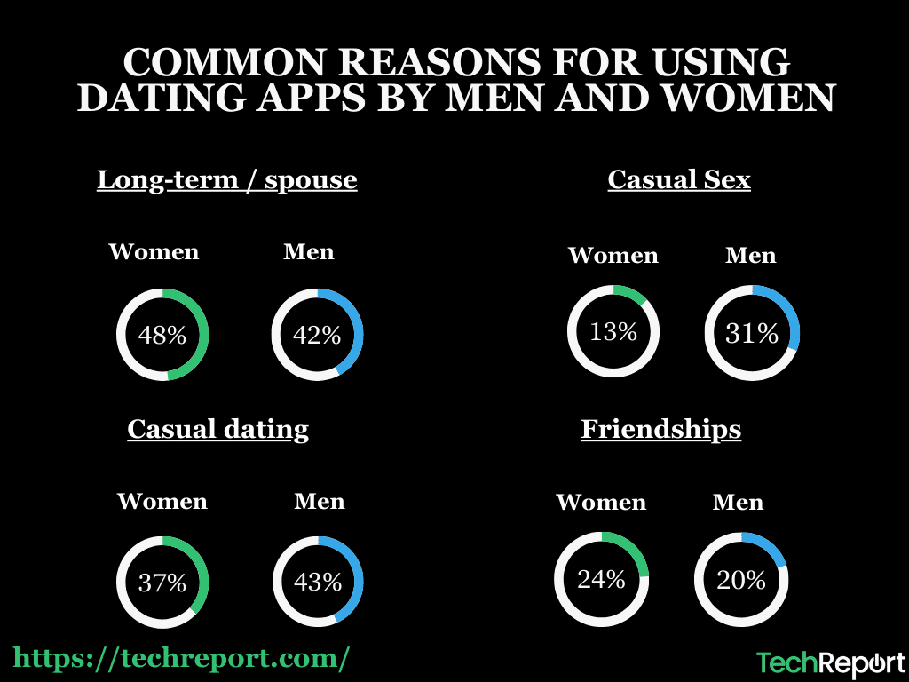 reasons for dating apps use by gender statistics
