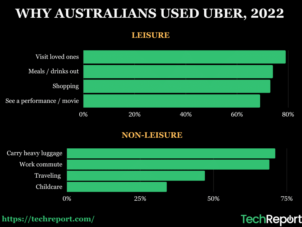 why aussies use uber