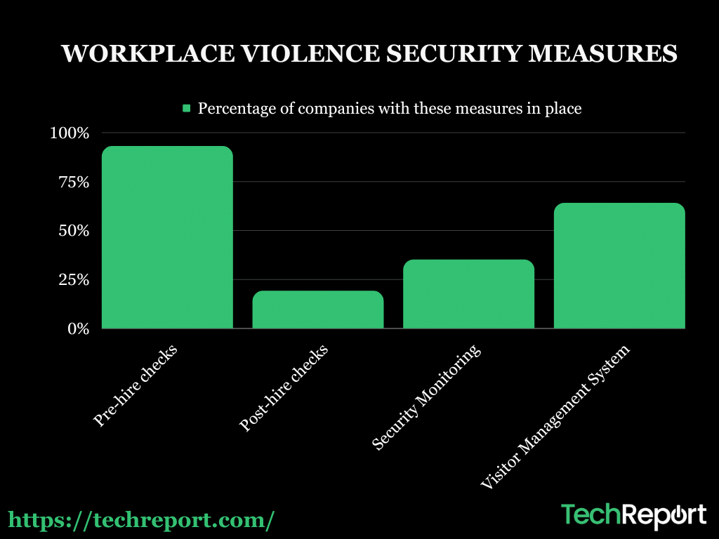 WORKPLACE VIOLENCE SECURITY MEASURES