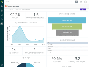 Zendesk CRM and marketing automation Dashboard