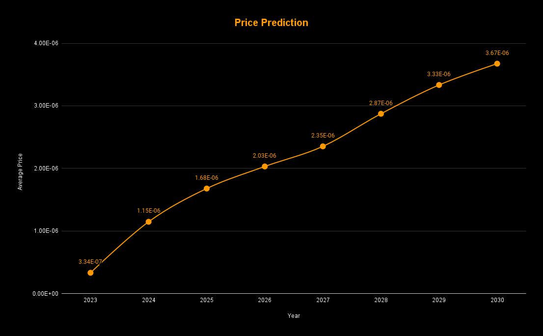 Bitgert Price Prediction 2023 - 2030